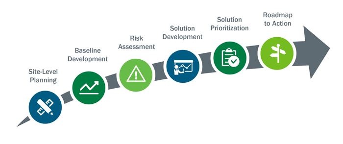 Graphic outlines the seven modules of the Technical Resilience Navigator—Portfolio Planning, Site Planning, Baseline Development, Risk Assessment, Solution Development, Solution Prioritization, Project Execution—and the action items that fall under each module.